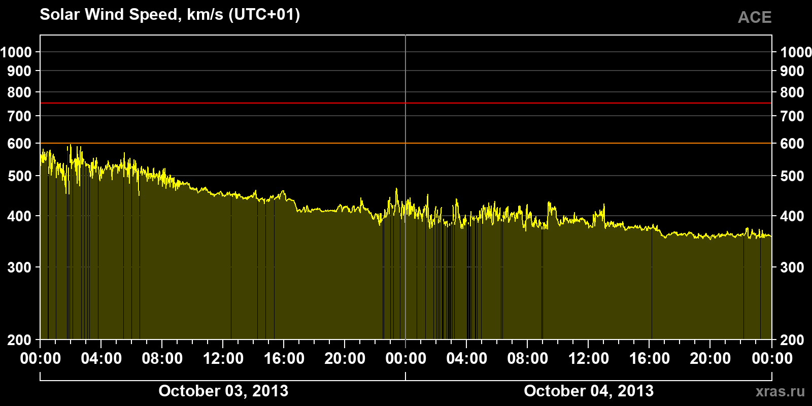 Solar wind speed