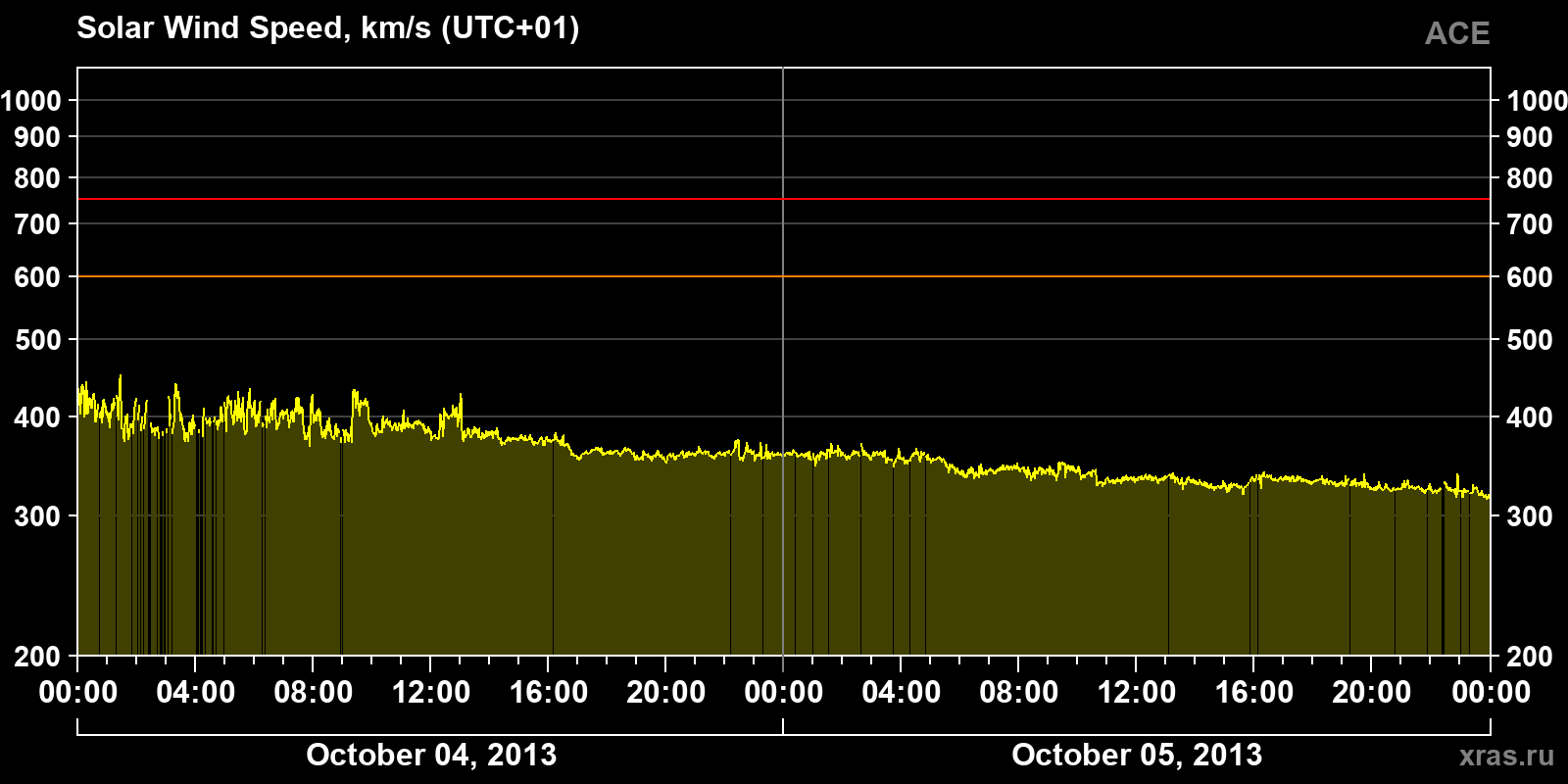 Solar wind speed