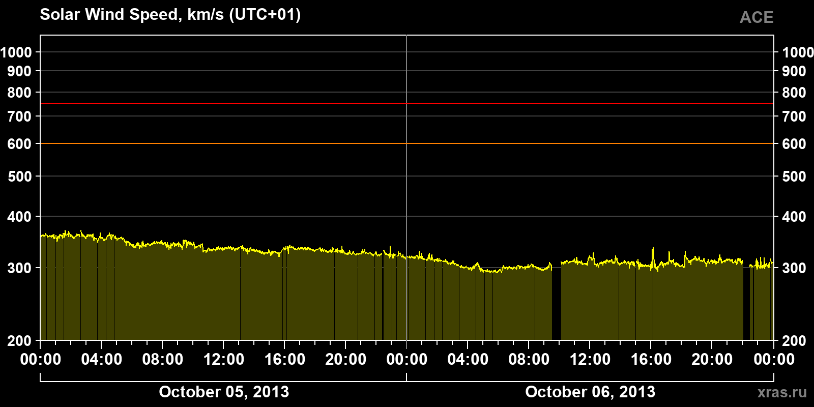 Solar wind speed