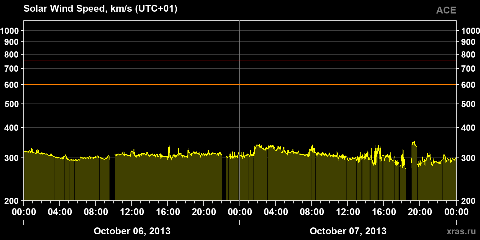 Solar wind speed