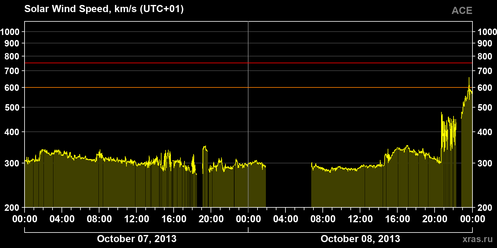 Solar wind speed