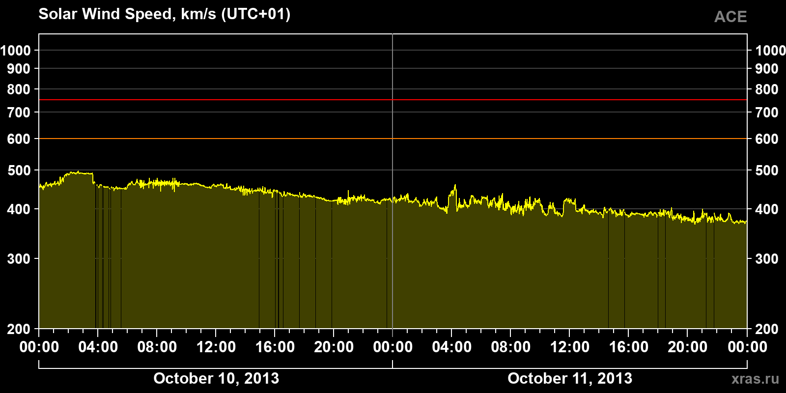 Solar wind speed
