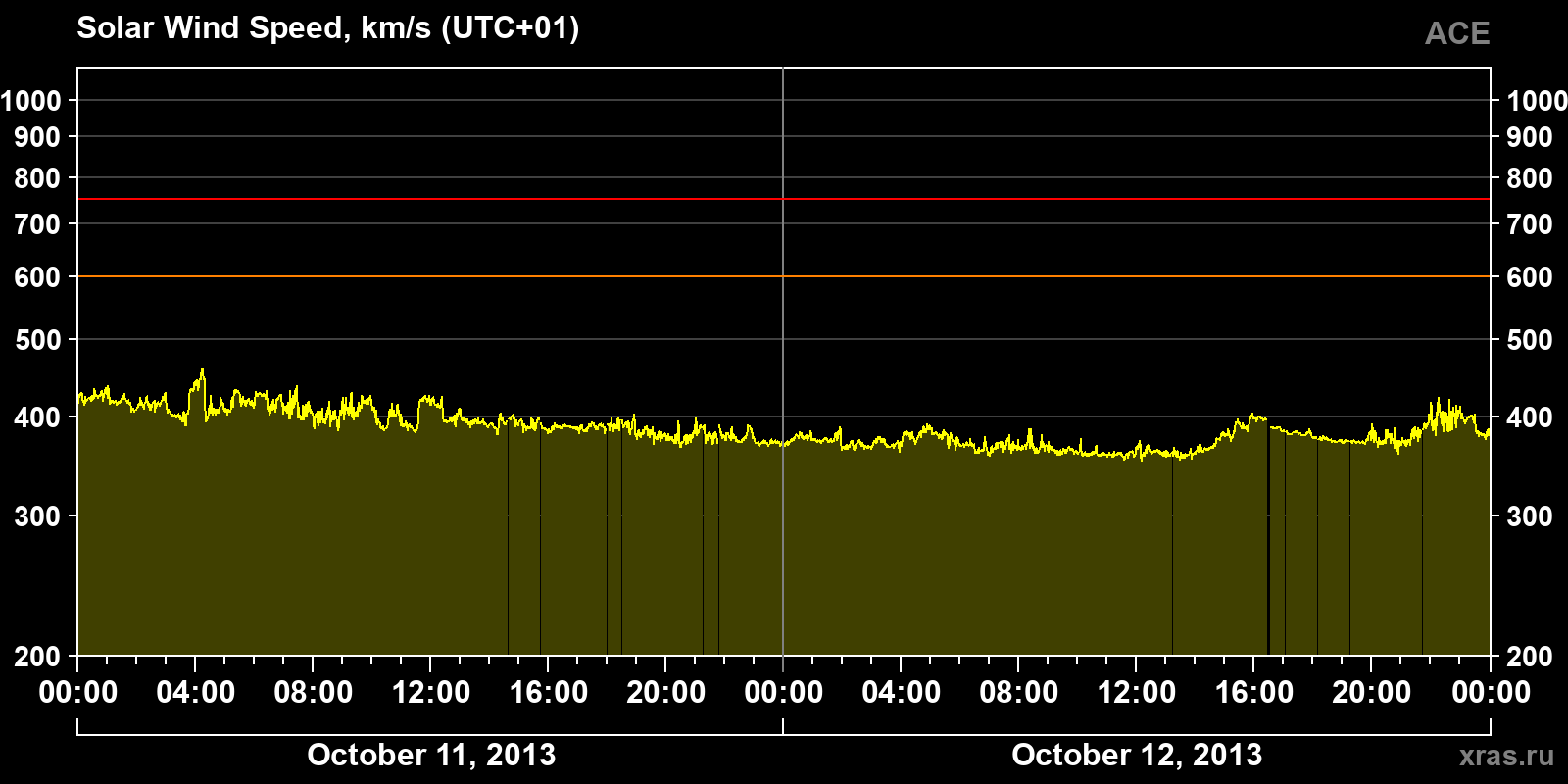 Solar wind speed