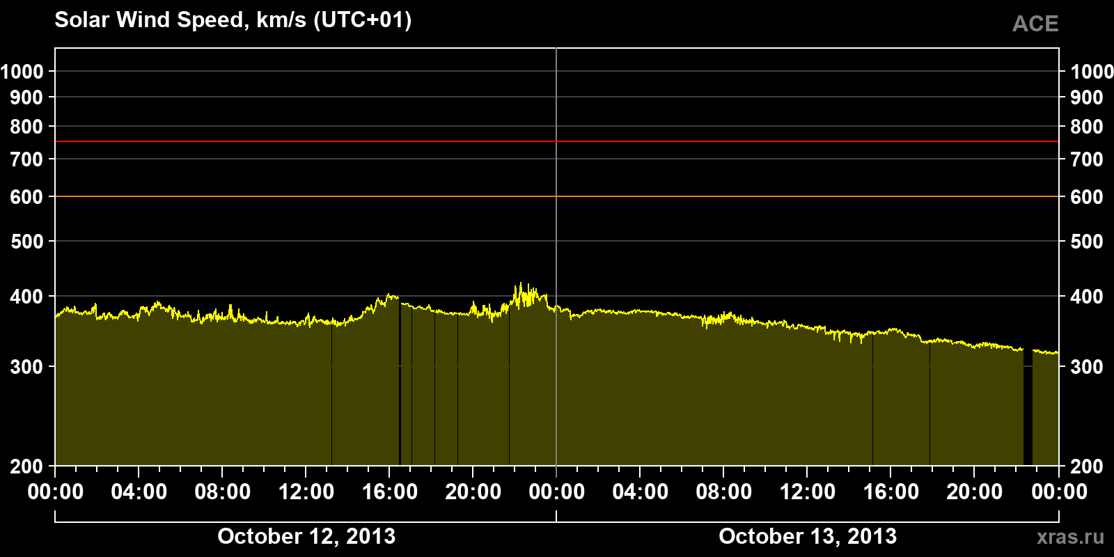 Solar wind speed