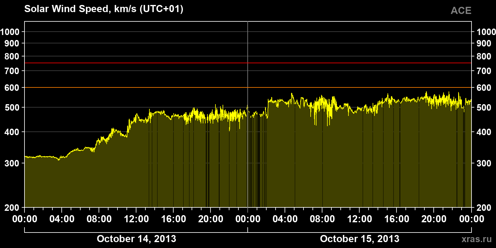 Solar wind speed