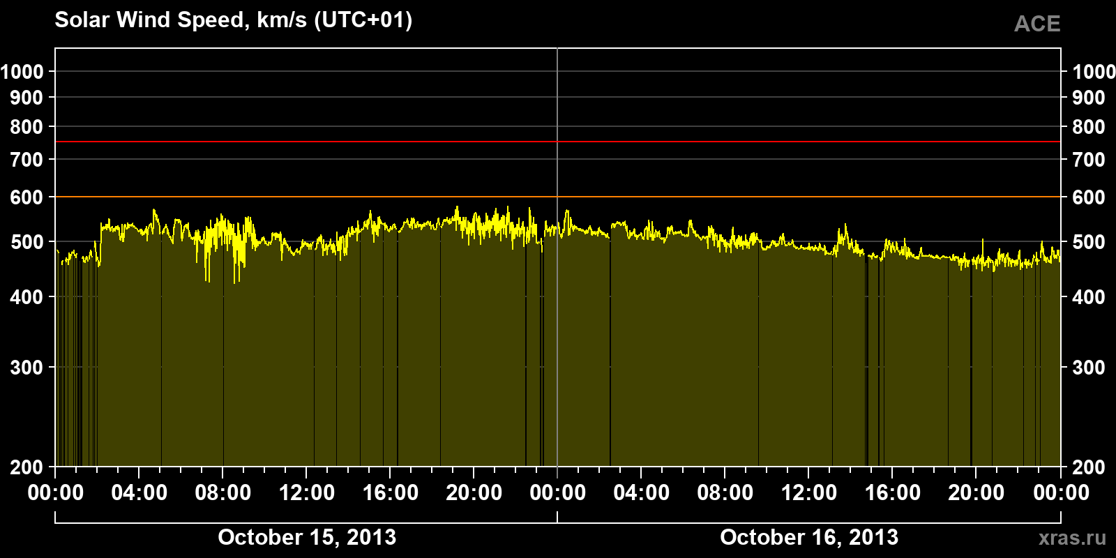 Solar wind speed