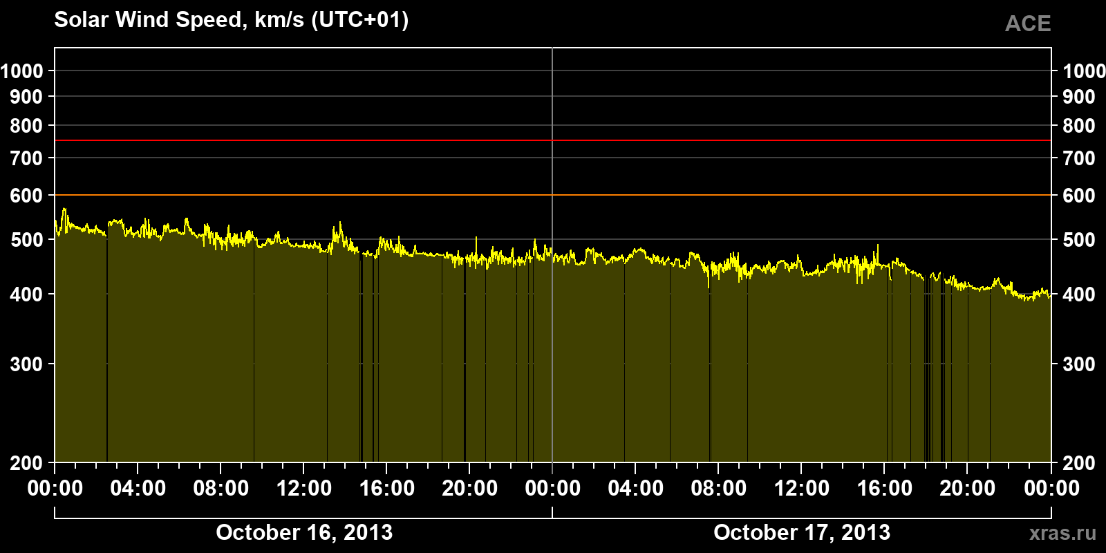 Solar wind speed