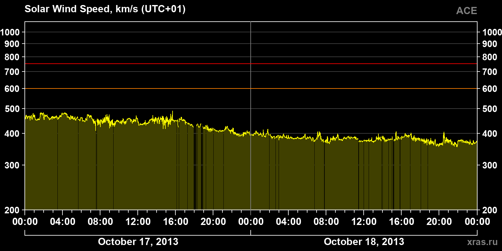 Solar wind speed