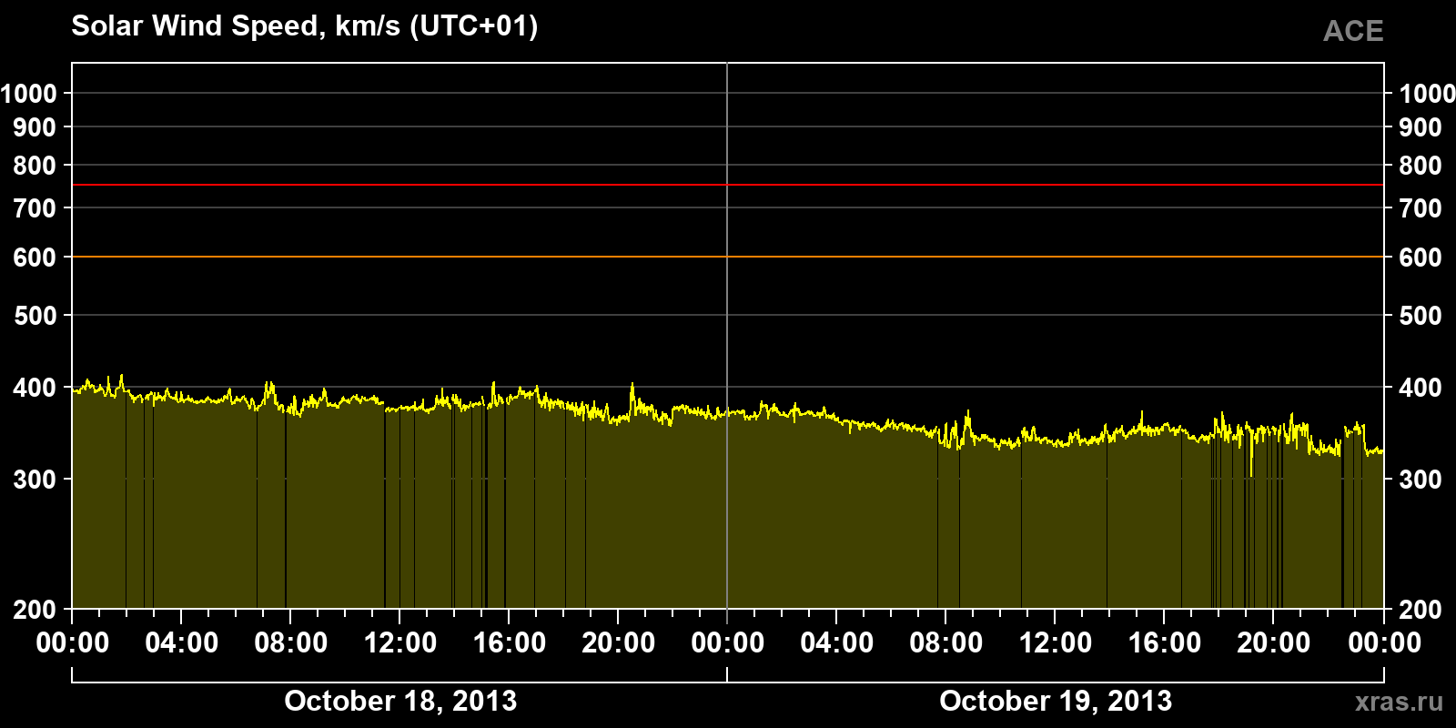Solar wind speed