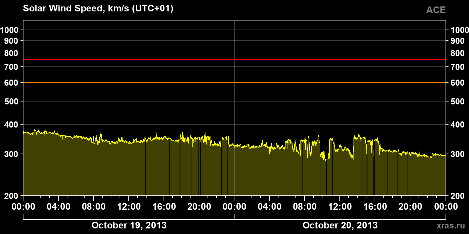 Solar wind speed