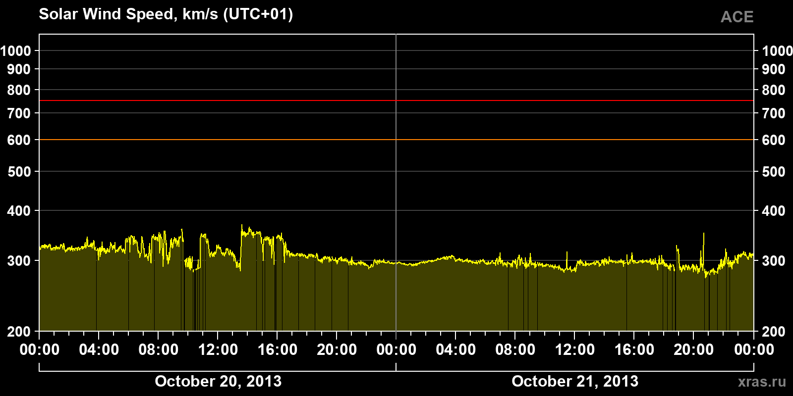 Solar wind speed