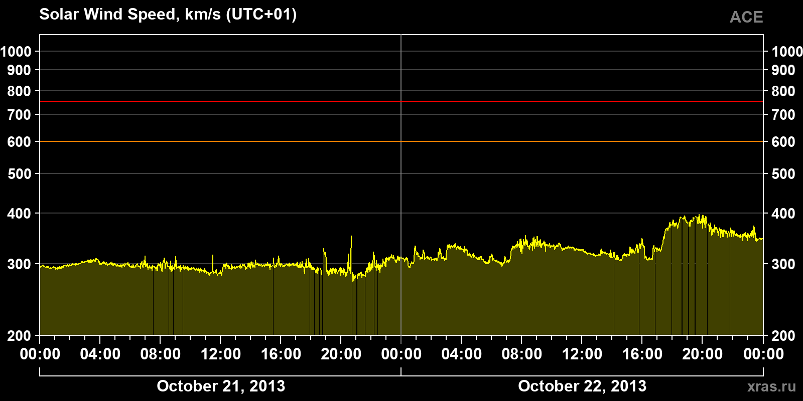 Solar wind speed