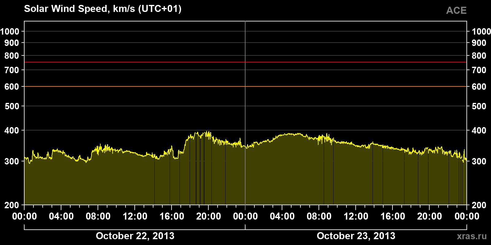 Solar wind speed