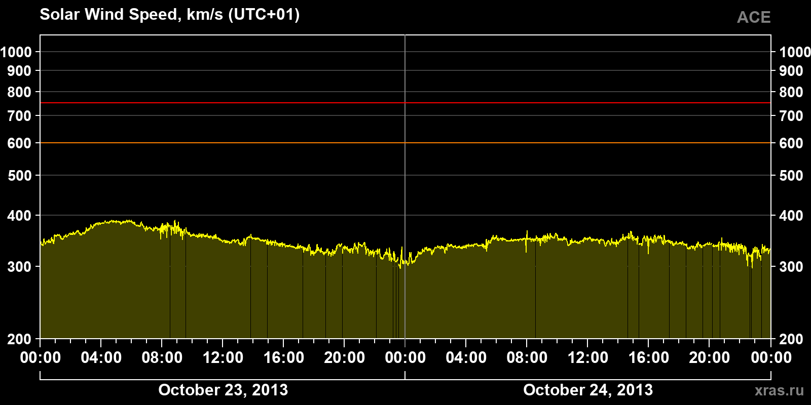 Solar wind speed