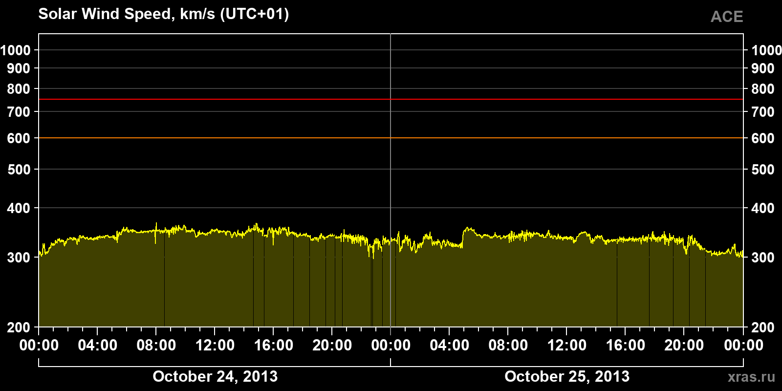 Solar wind speed