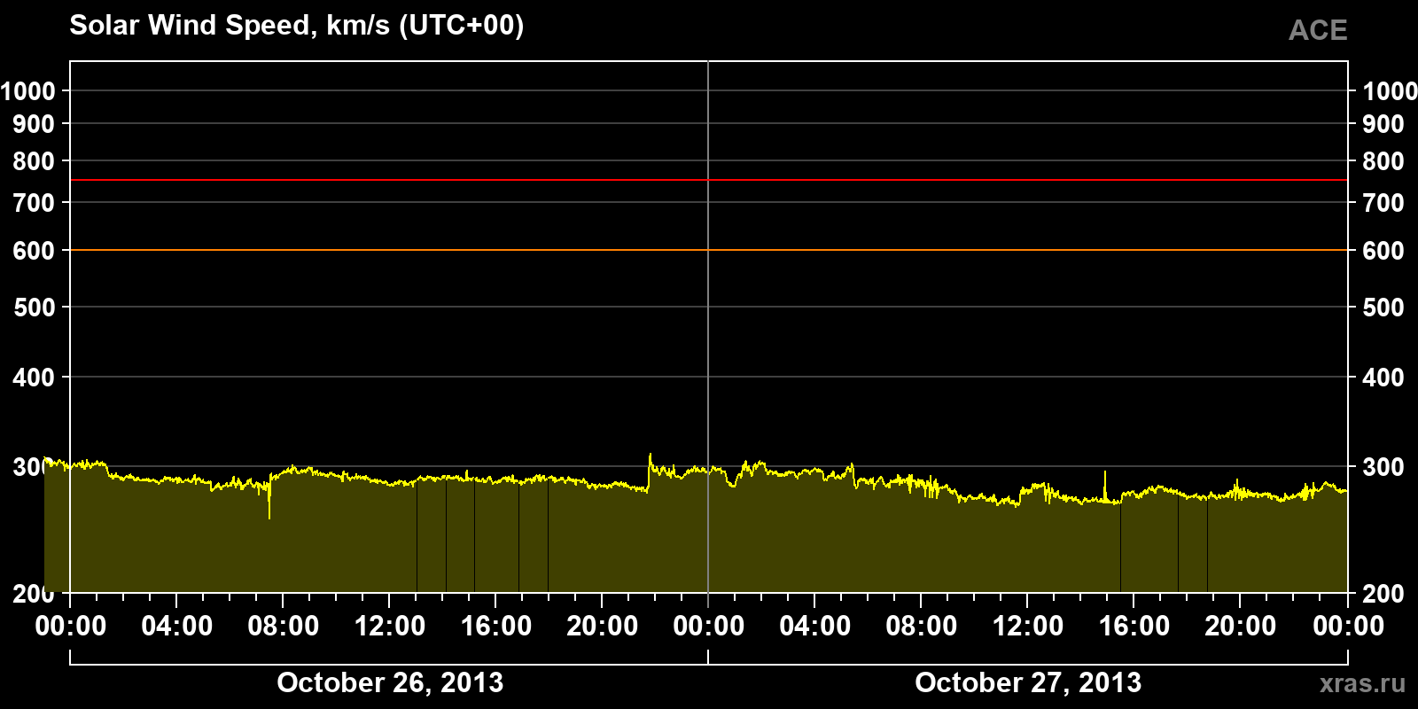 Solar wind speed