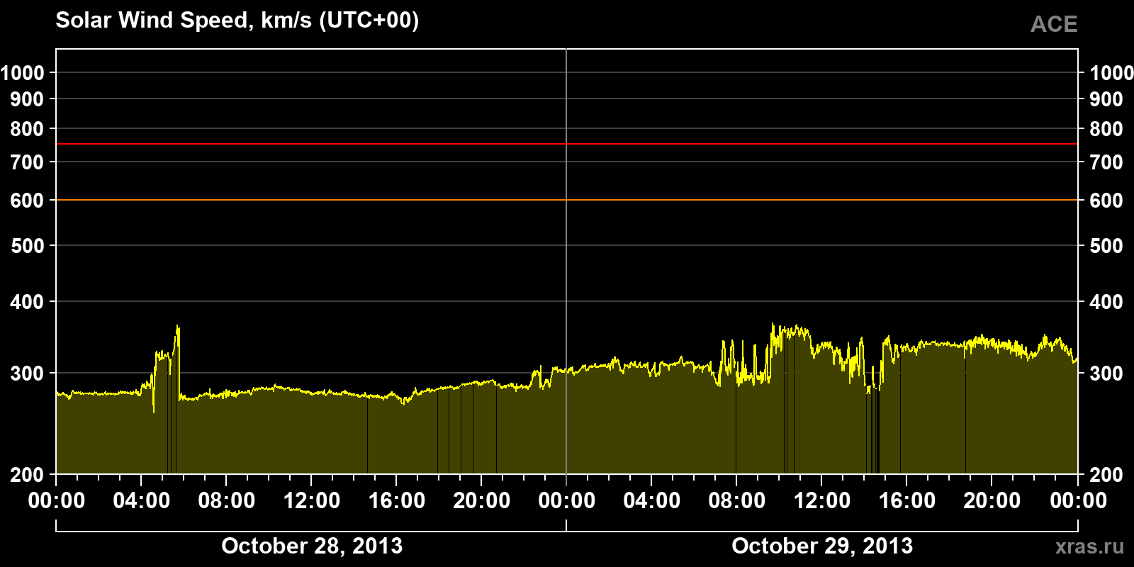 Solar wind speed