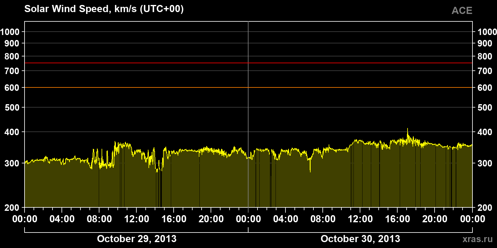 Solar wind speed