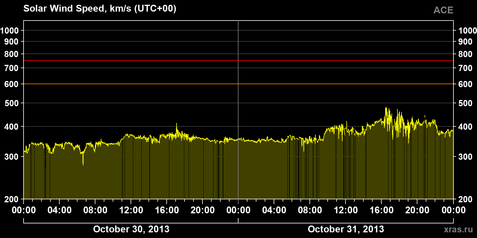 Solar wind speed