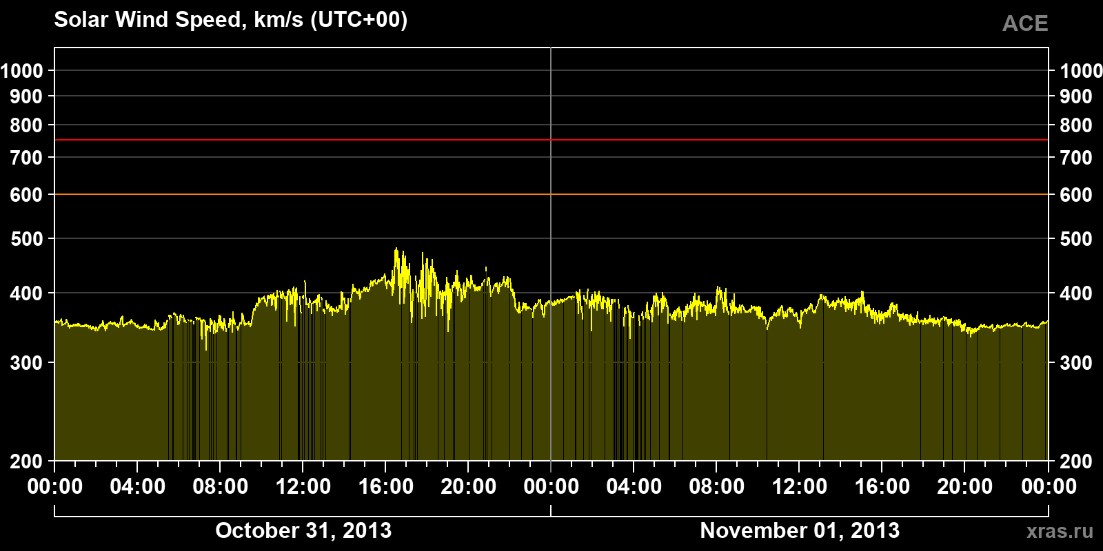 Solar wind speed