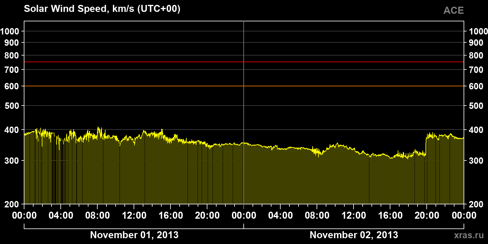 Solar wind speed