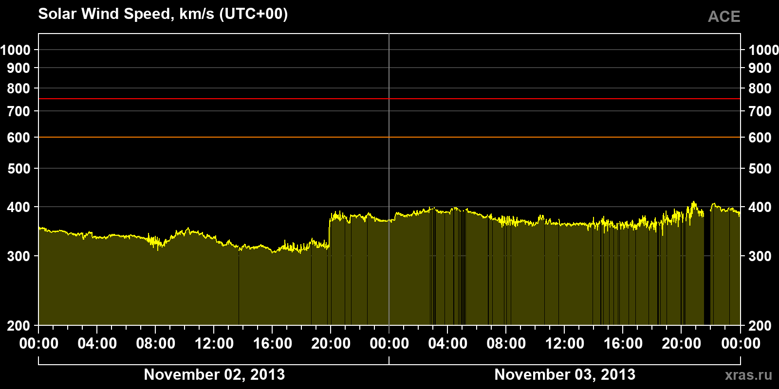 Solar wind speed