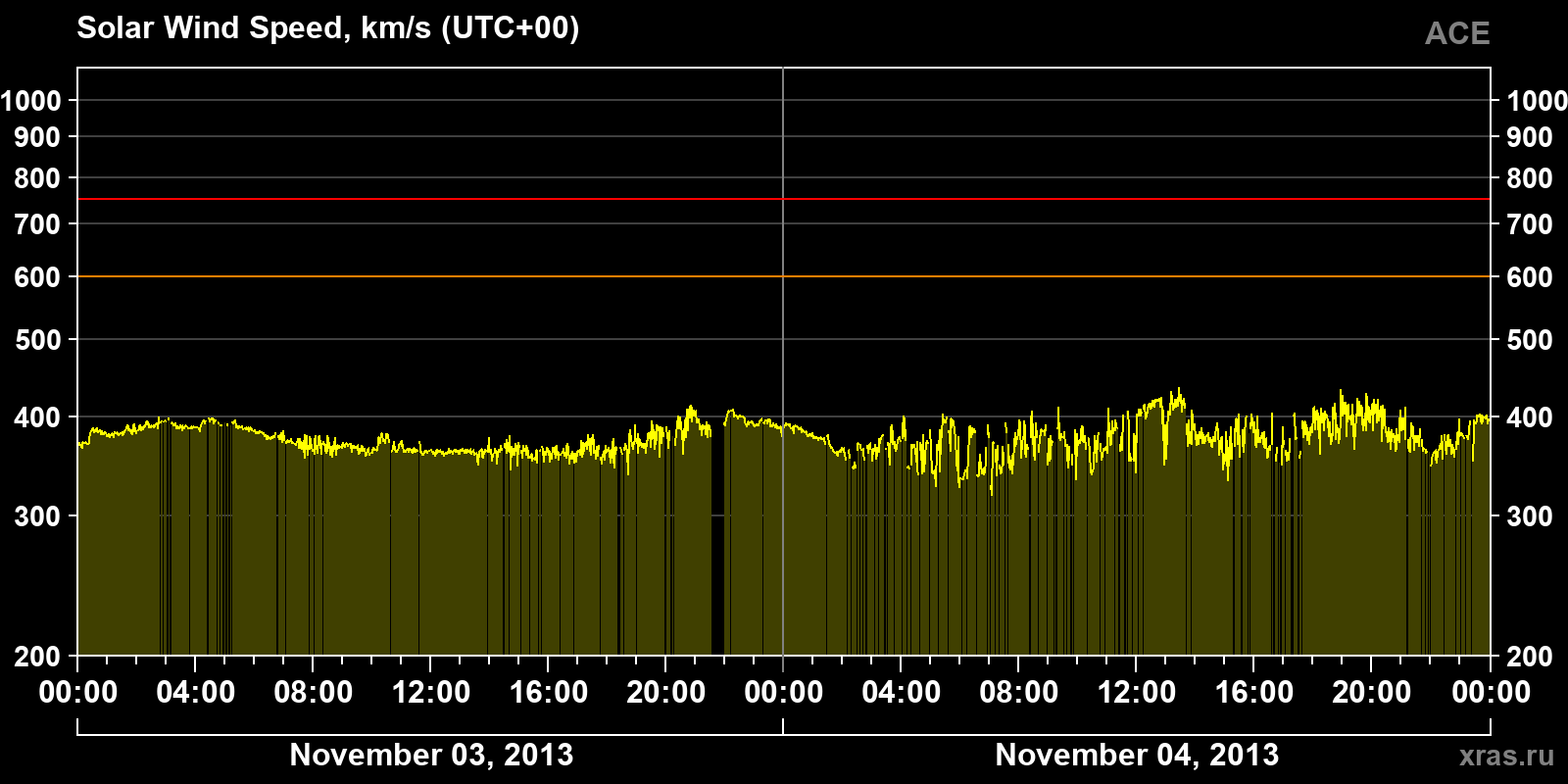 Solar wind speed