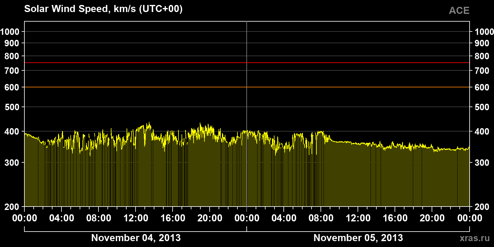 Solar wind speed