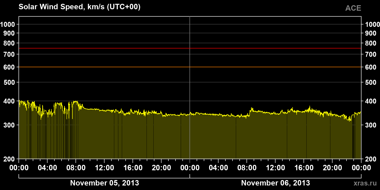 Solar wind speed