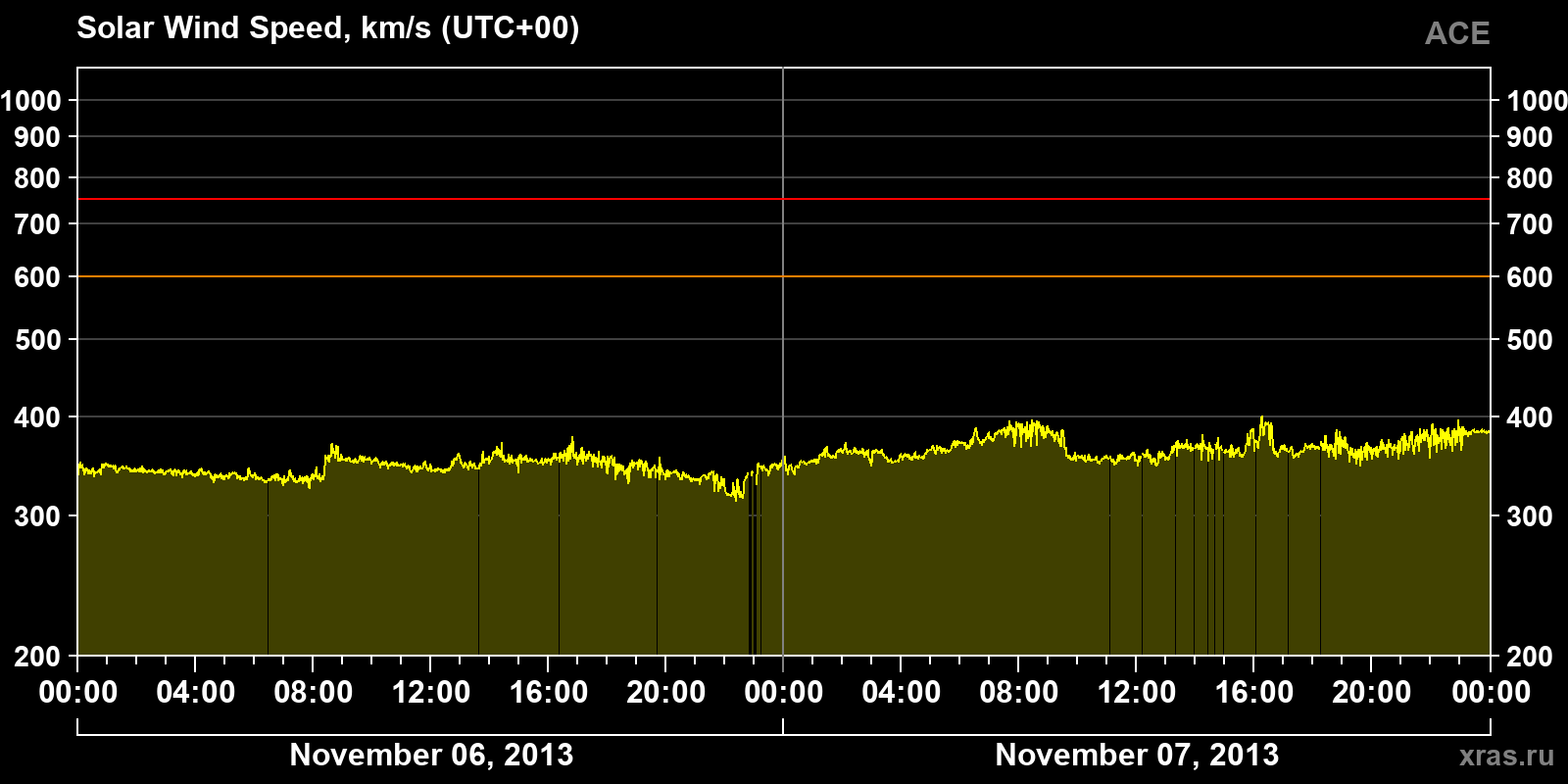 Solar wind speed