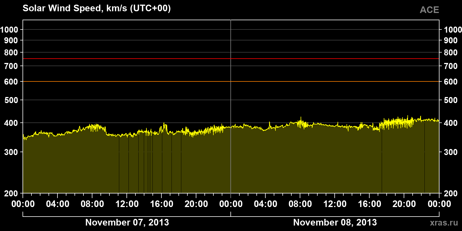Solar wind speed