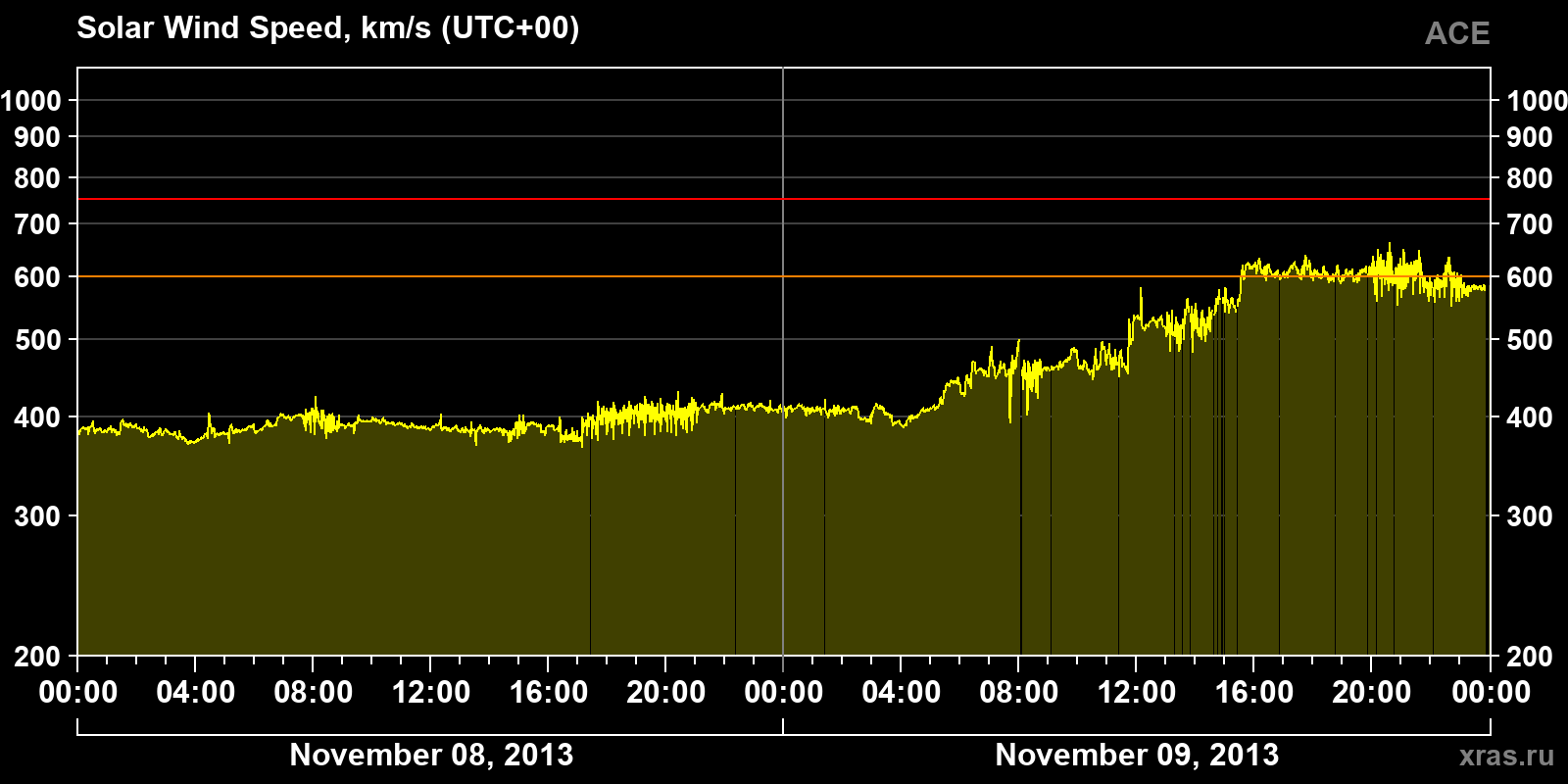 Solar wind speed