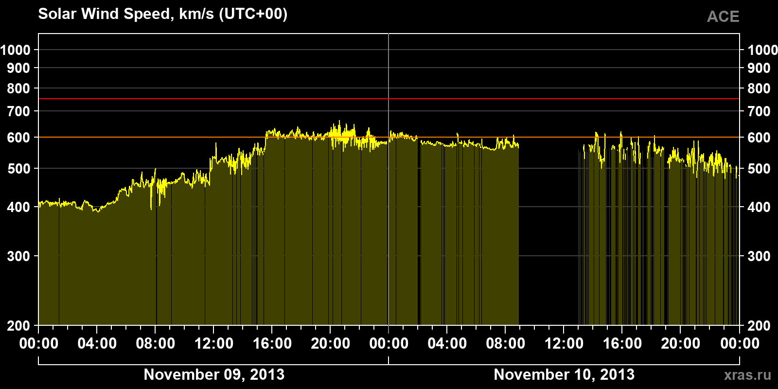Solar wind speed