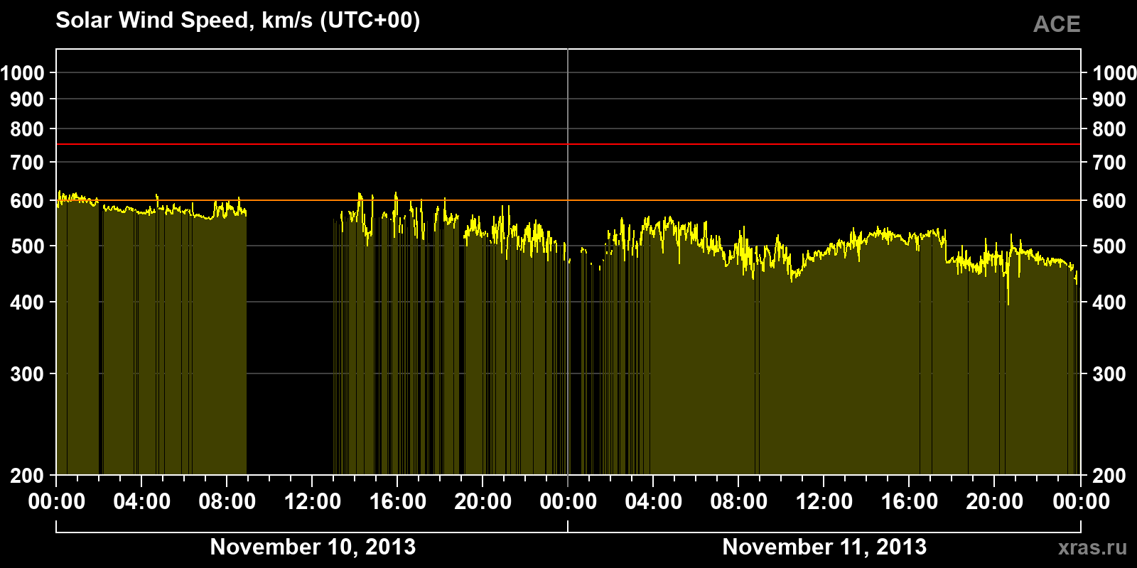 Solar wind speed