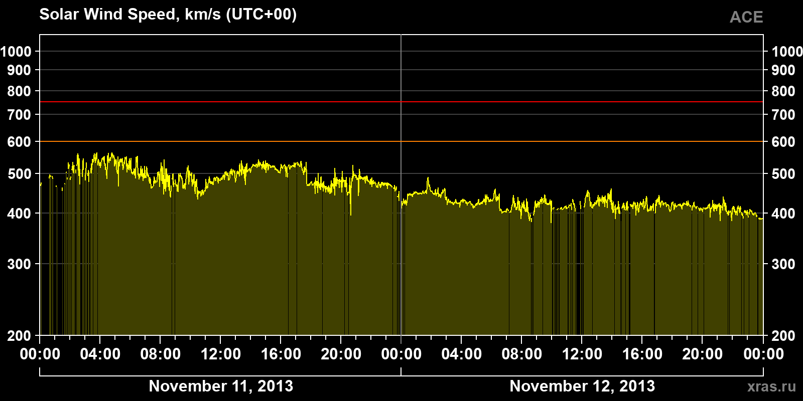 Solar wind speed