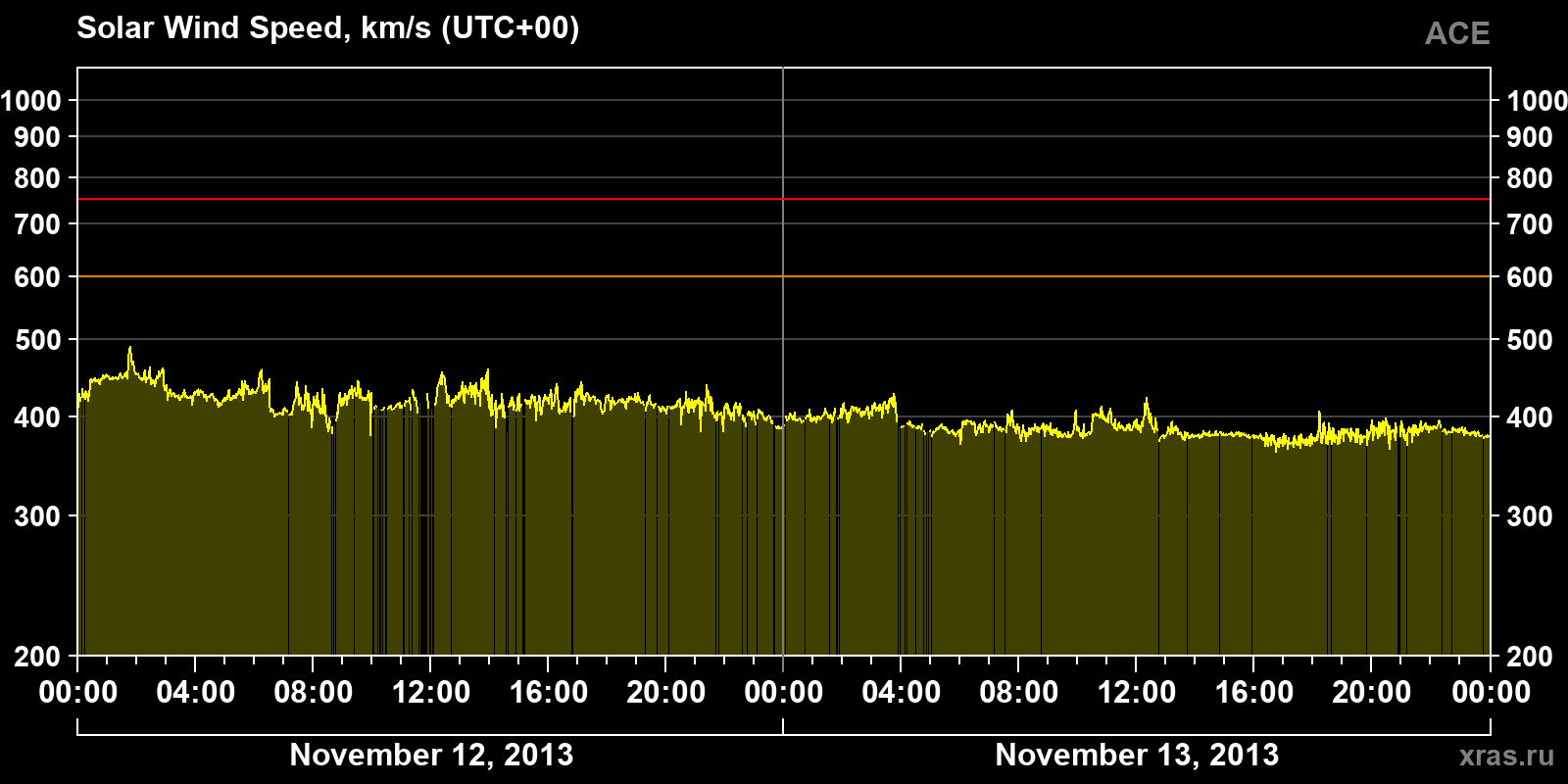 Solar wind speed