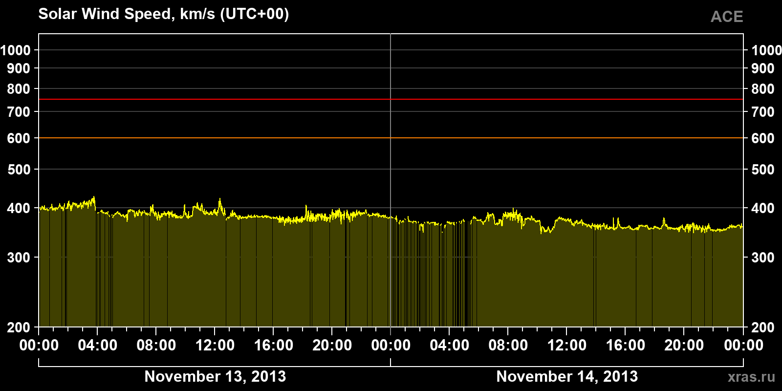 Solar wind speed