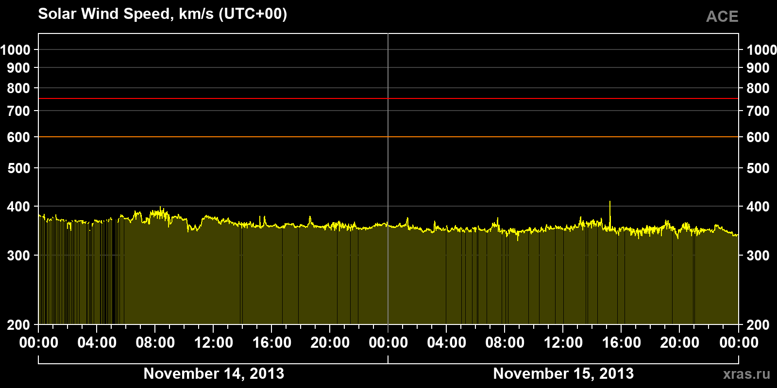 Solar wind speed
