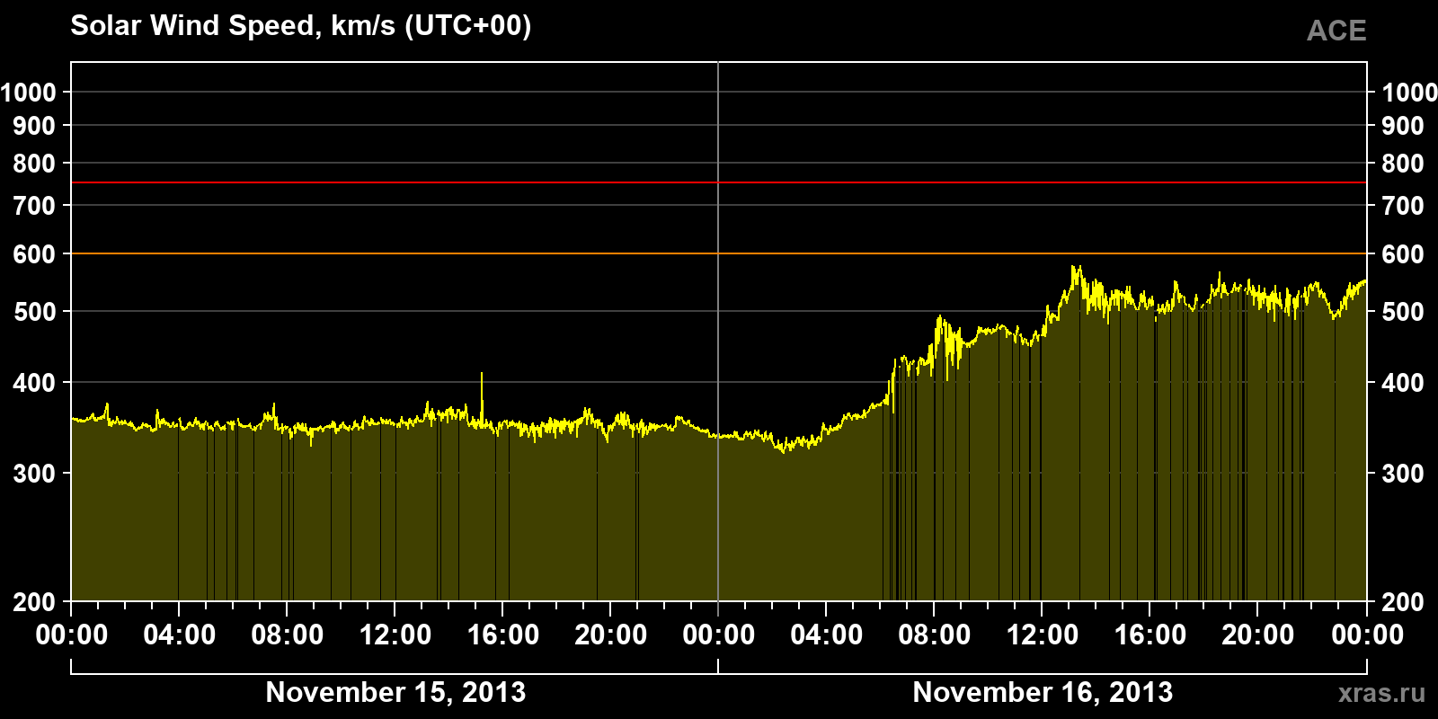 Solar wind speed