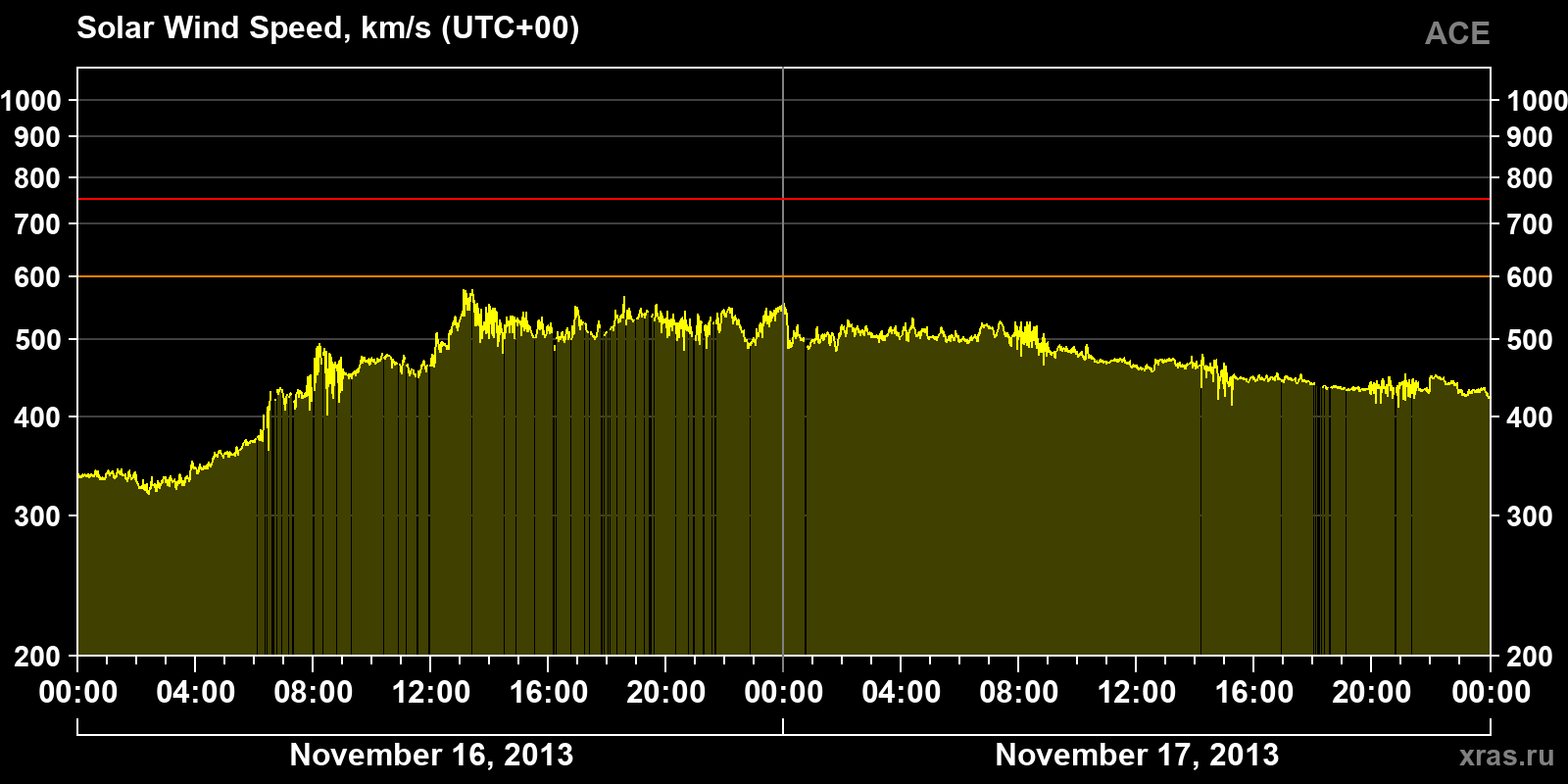 Solar wind speed