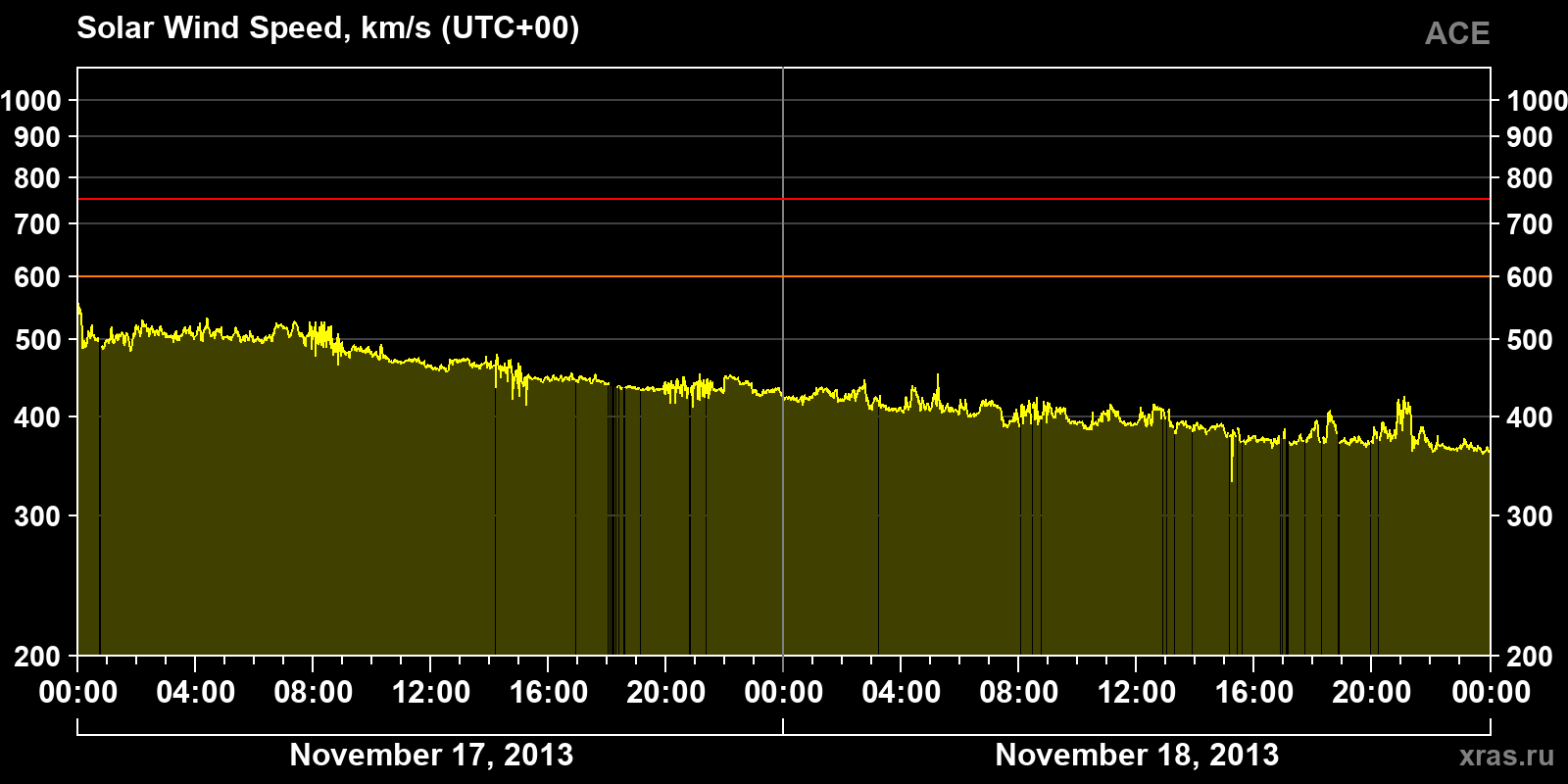 Solar wind speed