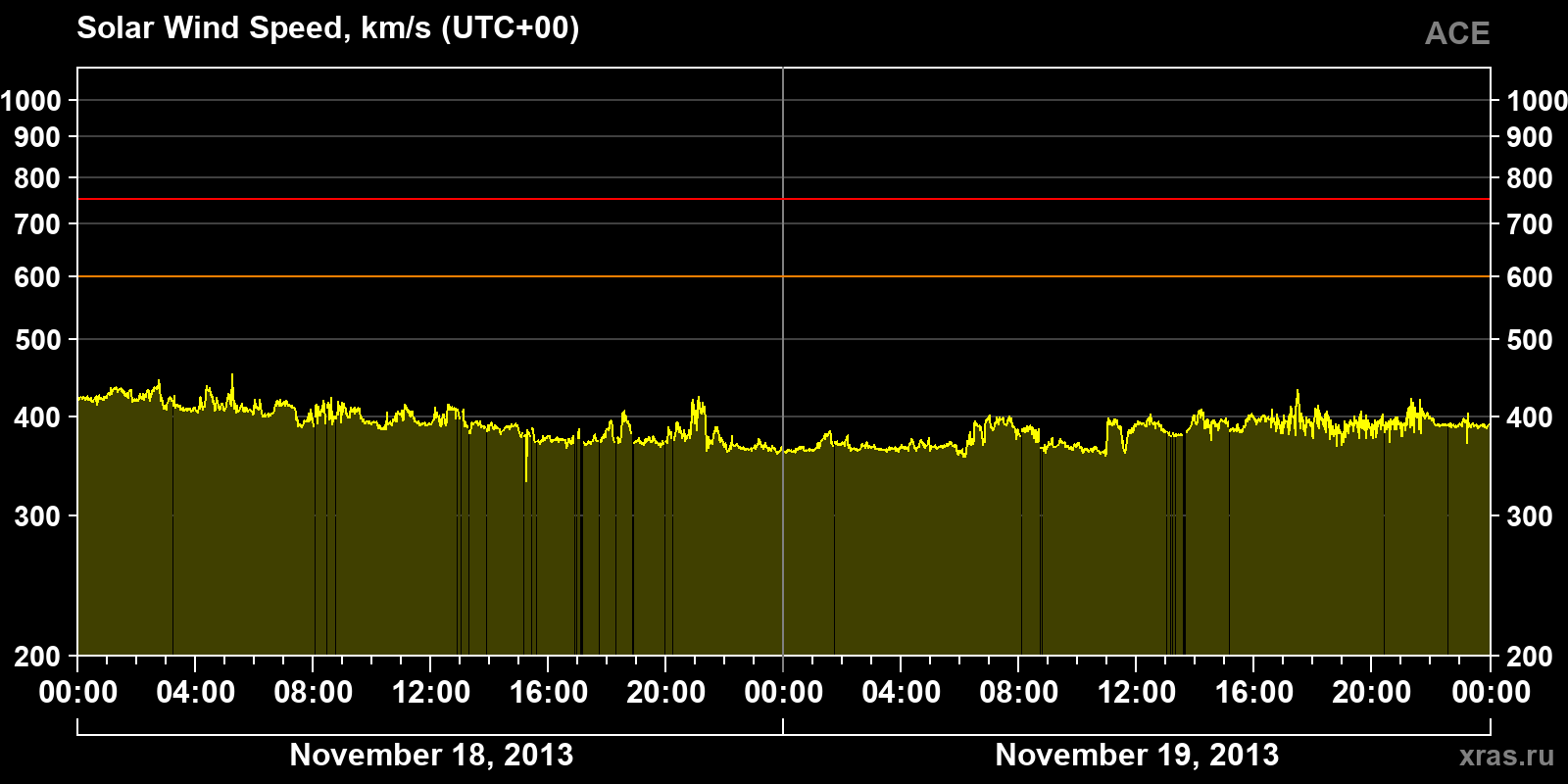 Solar wind speed