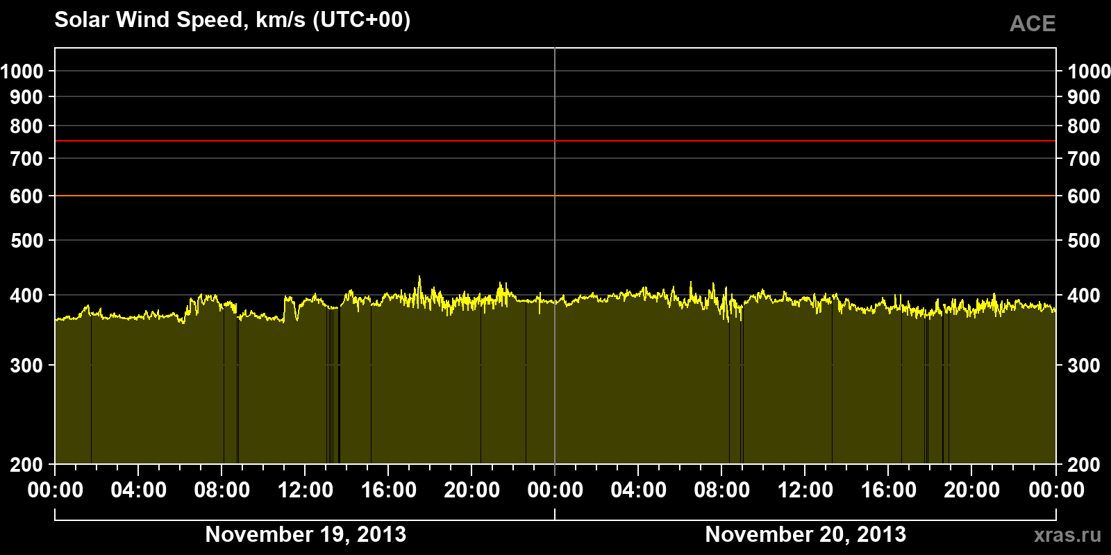 Solar wind speed