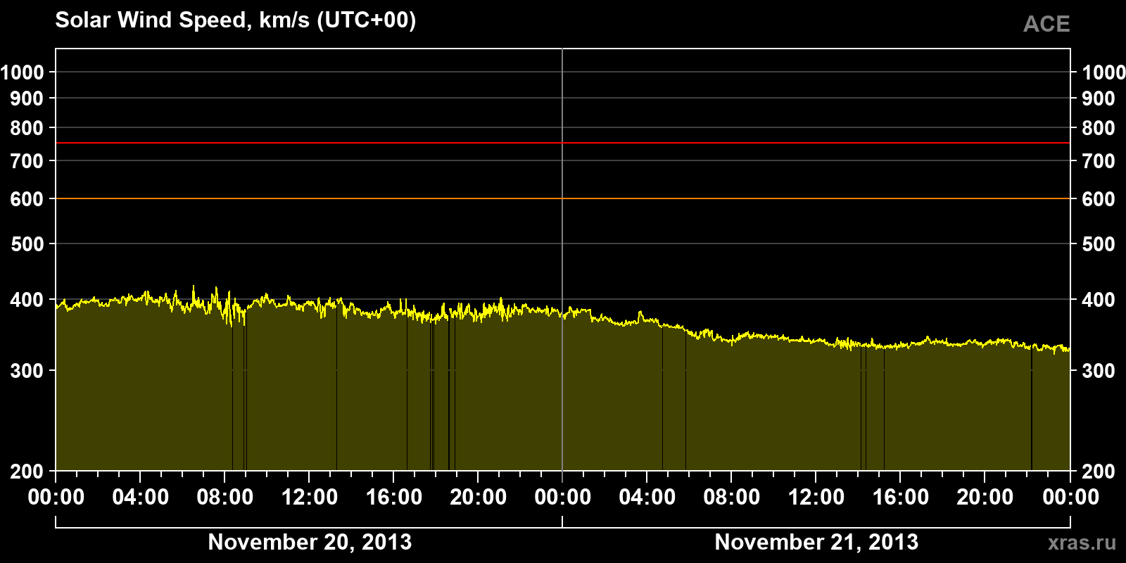 Solar wind speed