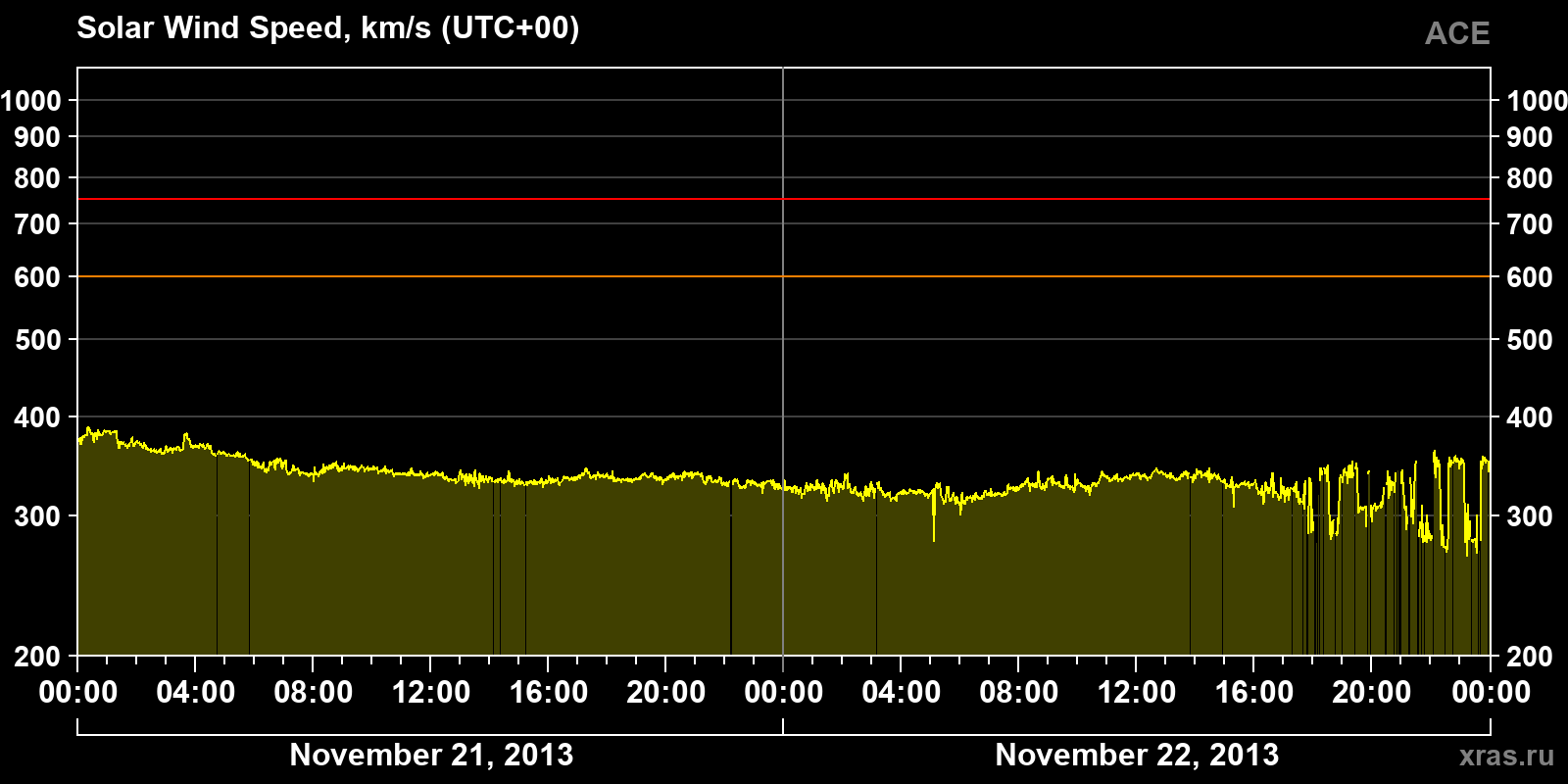 Solar wind speed