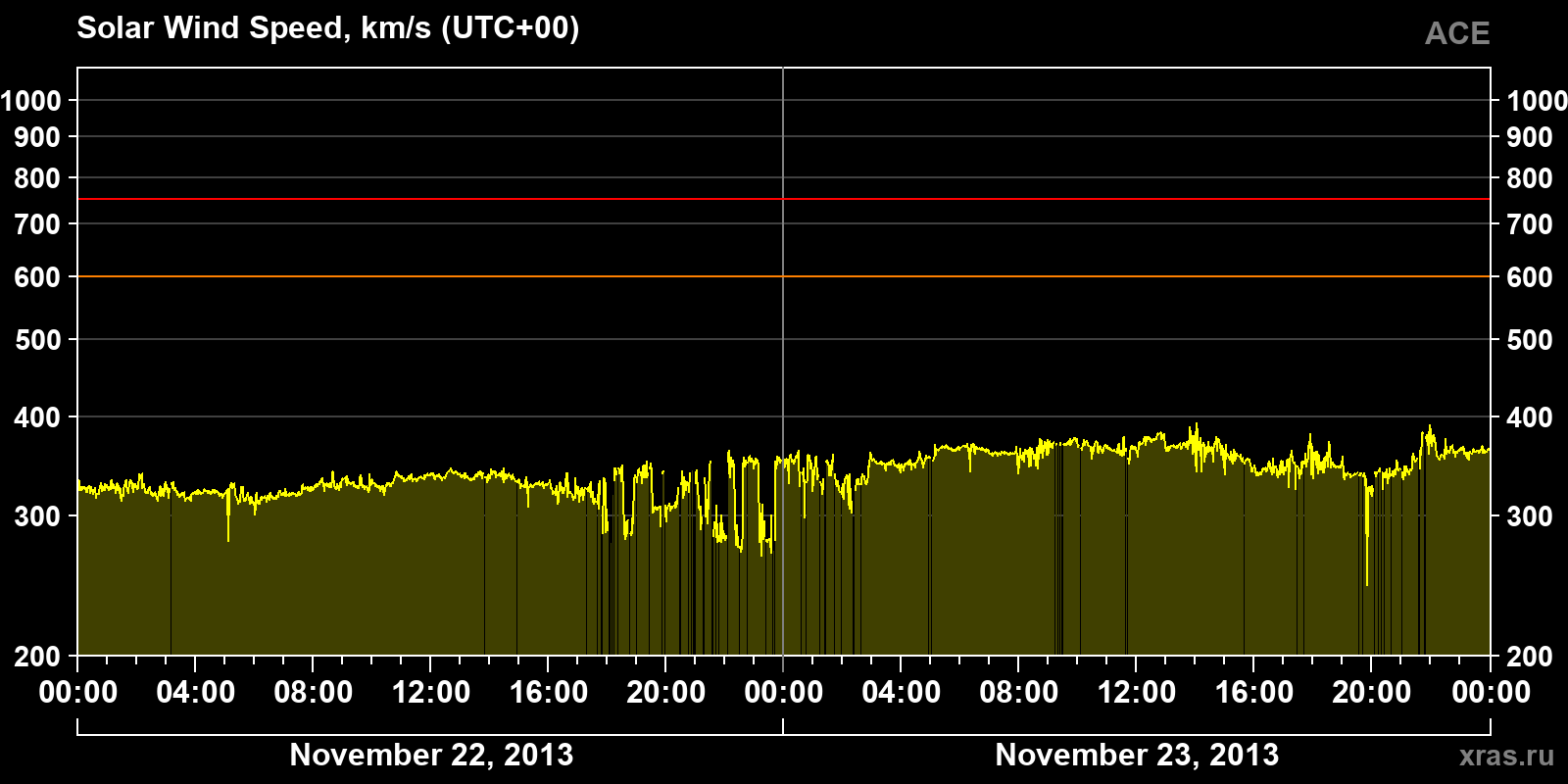 Solar wind speed