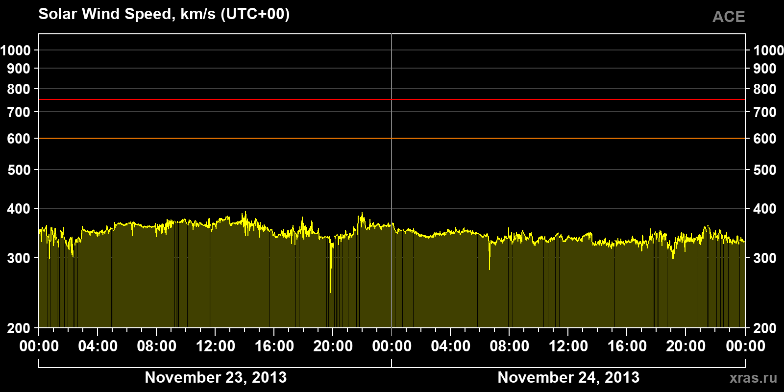 Solar wind speed