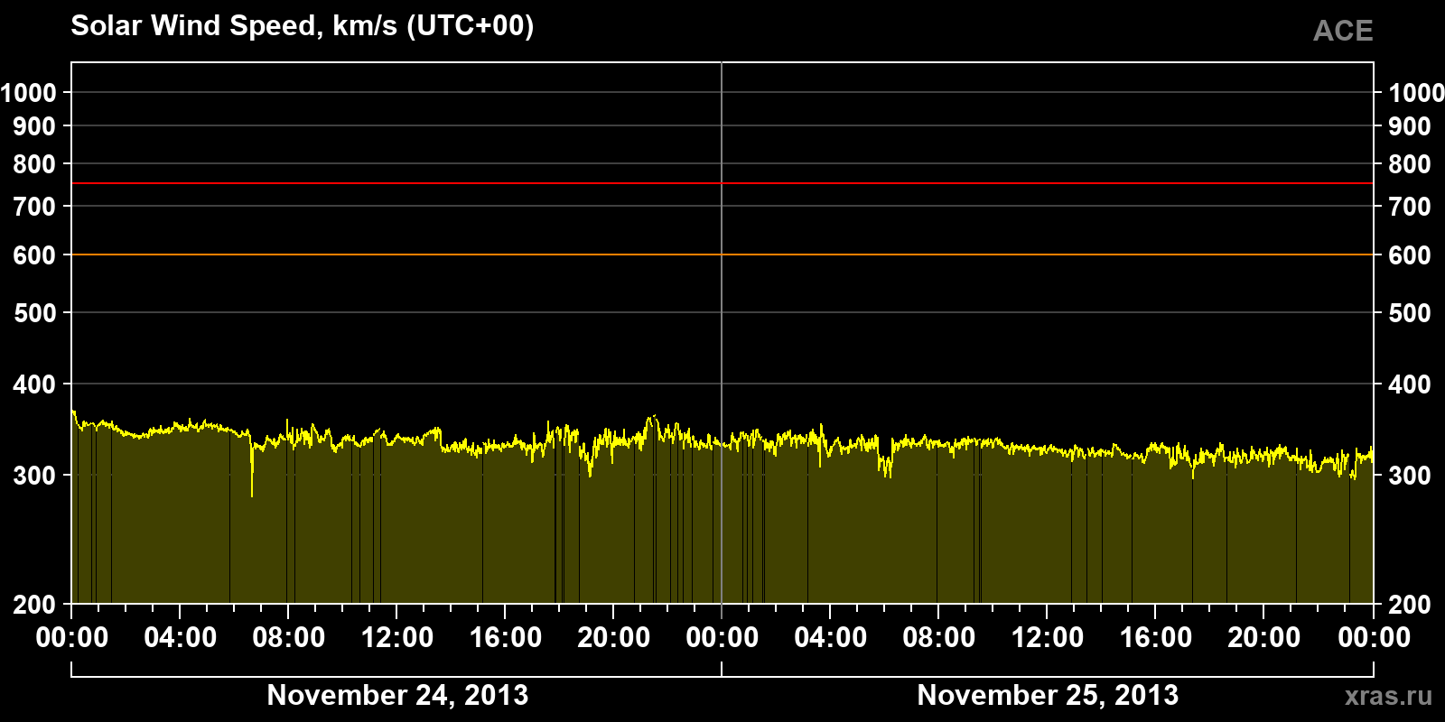 Solar wind speed