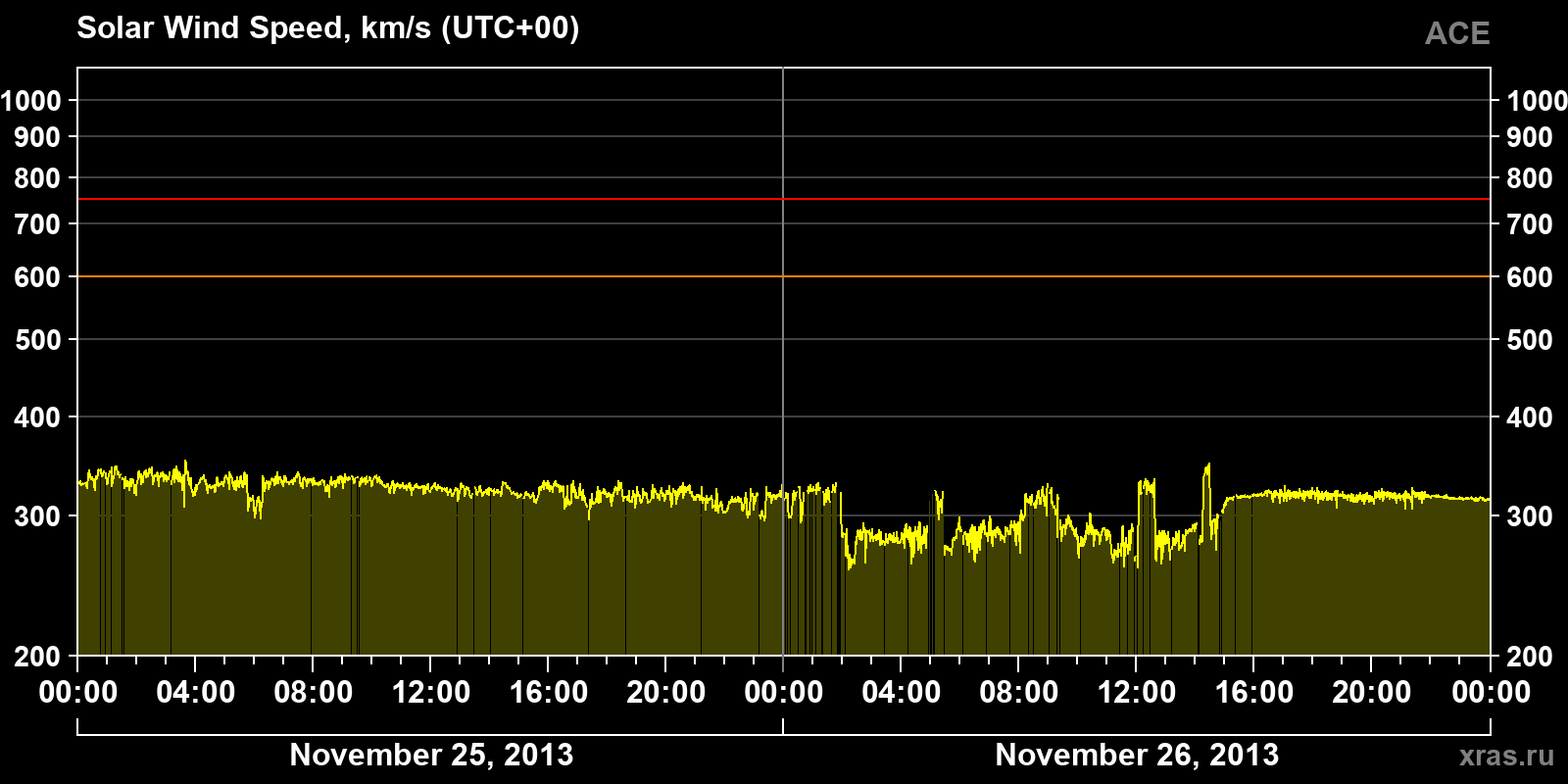 Solar wind speed