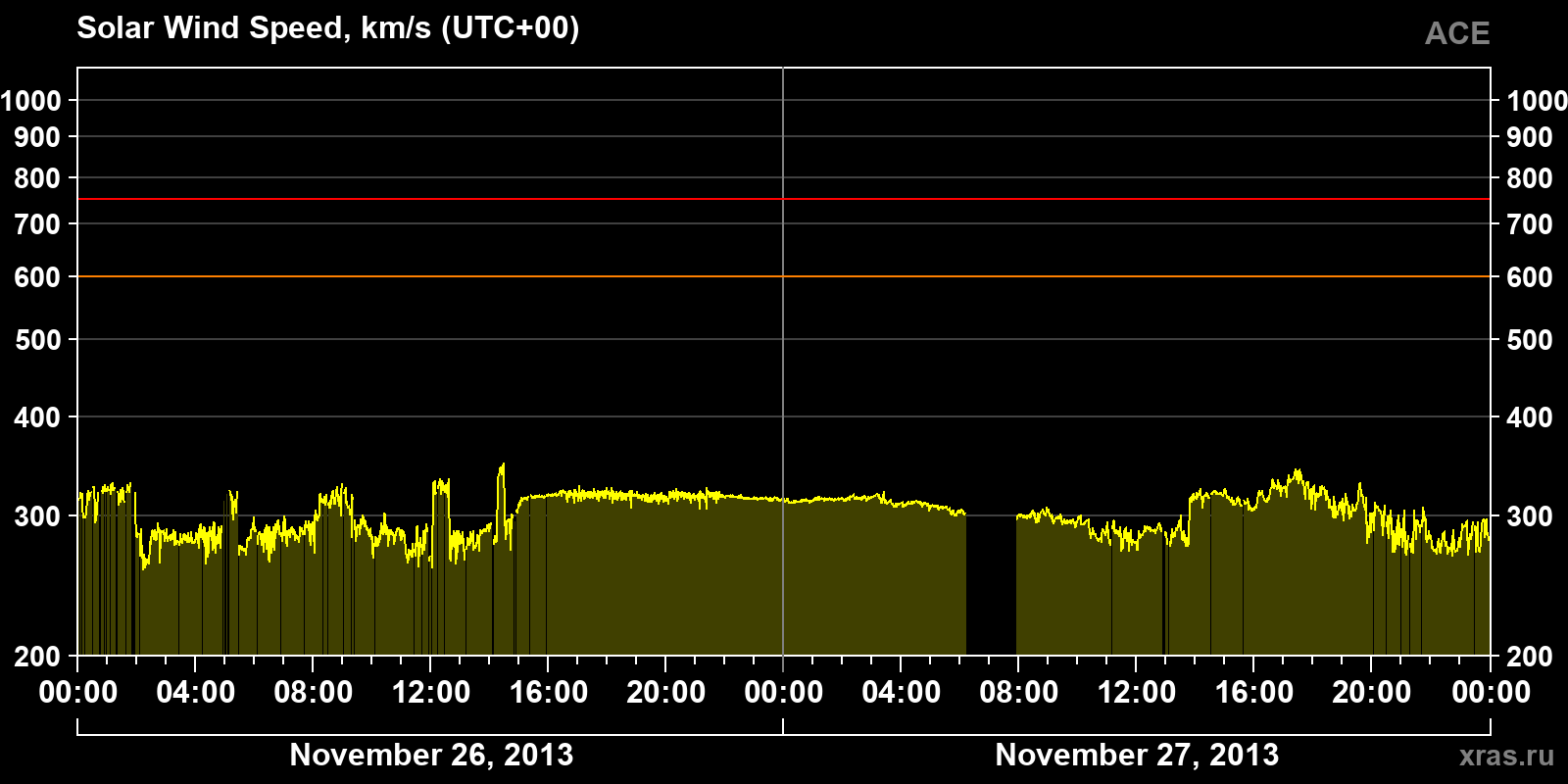Solar wind speed